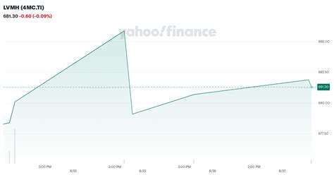 lvmh yahoo finance.